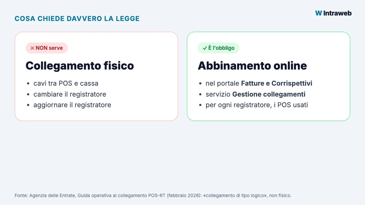 Confronto tra il collegamento fisico tra POS e cassa, non richiesto, e l'abbinamento online nel portale Fatture e Corrispettivi, obbligatorio