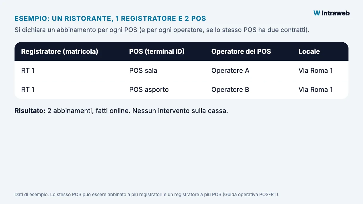 Esempio di un ristorante con un registratore telematico e due POS: due abbinamenti fatti online, nessun intervento sulla cassa