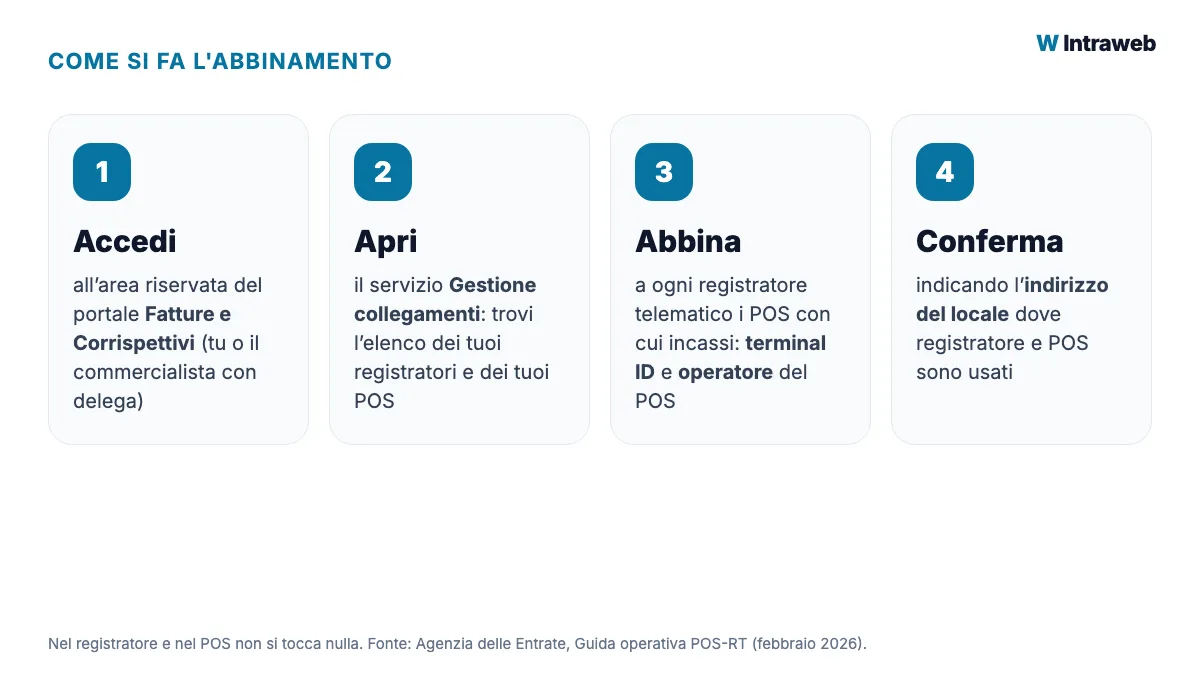 I quattro passi dell'abbinamento: accedere a Fatture e Corrispettivi, aprire Gestione collegamenti, abbinare i POS a ogni registratore, confermare con l'indirizzo del locale