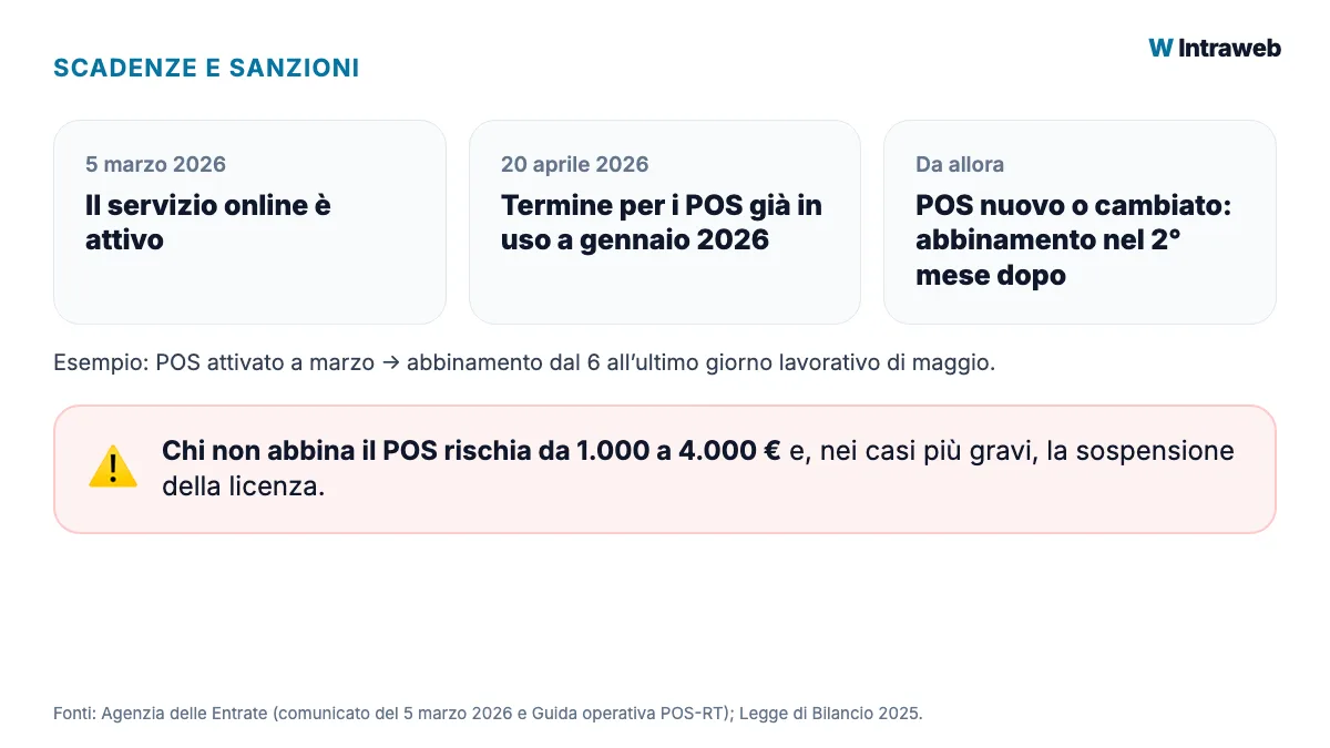 Scadenze dell'abbinamento tra POS e registratore telematico e sanzione da 1.000 a 4.000 euro per chi non lo fa