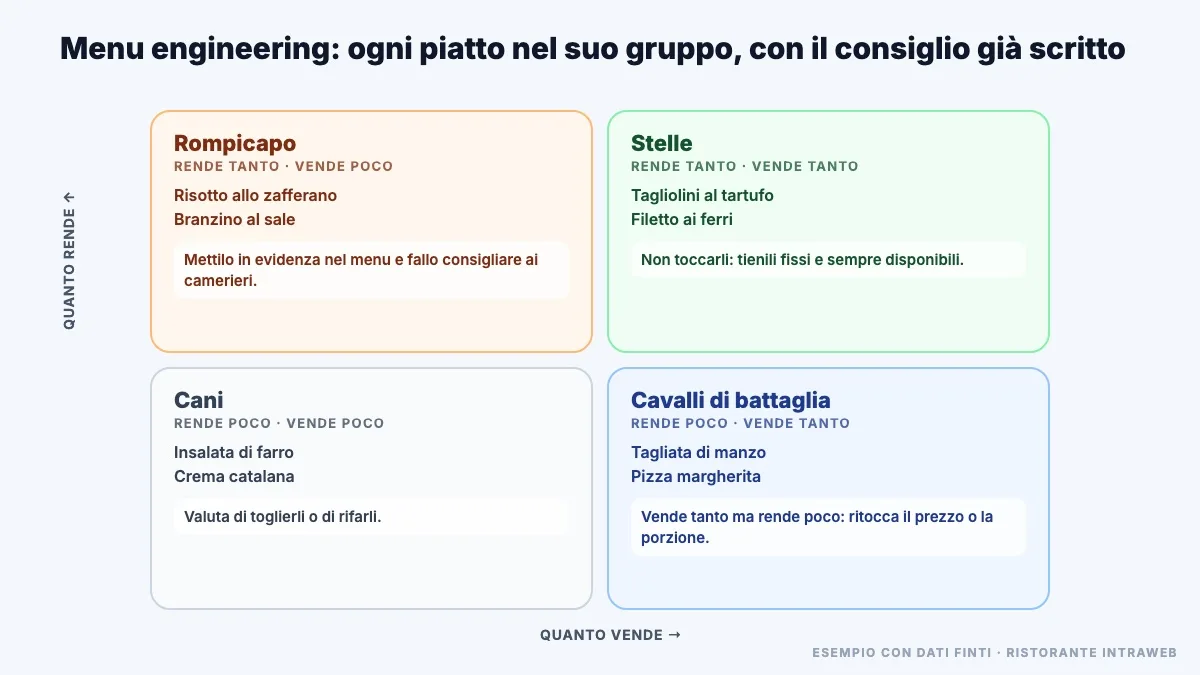 Esempio con dati finti di menu engineering: i piatti divisi in Stelle, Cavalli di battaglia, Rompicapo e Cani, ognuno con il suo consiglio