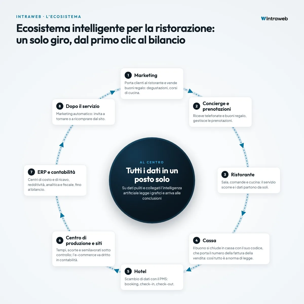 Il cerchio dell'ecosistema Intraweb per la ristorazione: marketing, prenotazioni, sala e cucina, cassa, hotel, produzione, contabilità e dopo il servizio