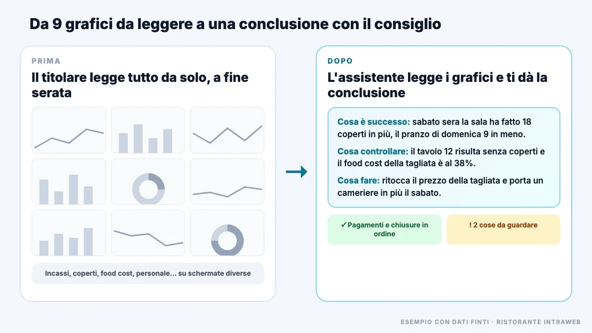 Prima e dopo: da nove grafici da leggere a una sola conclusione con il consiglio, scritta dall'assistente della dashboard