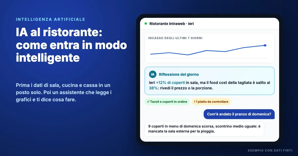 Esempio con dati finti di dashboard per ristorante: l'intelligenza artificiale scrive la riflessione del giorno e risponde alle domande