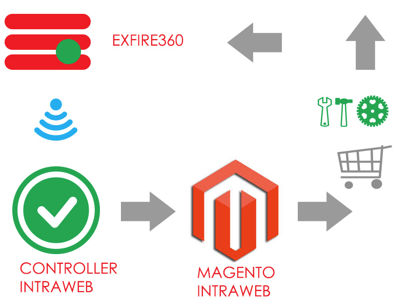 Intraweb: iniziati i lavori per progetto SV sistemi di sicurezza
